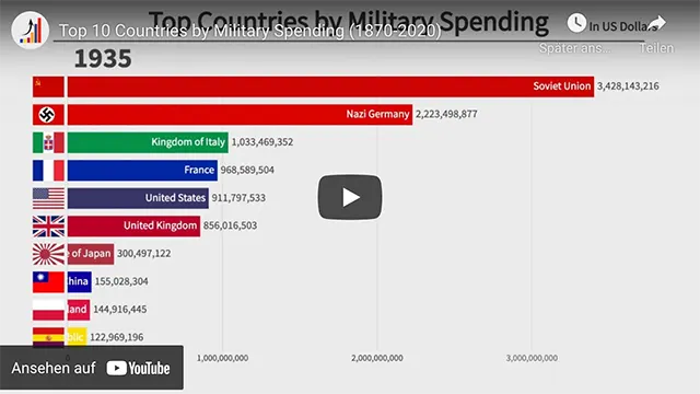 Top 10 Countries by Military Spending (1870-2020)